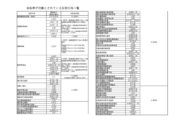 自転車が対象とされている反則行為一覧[PDF]